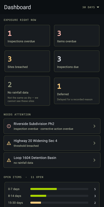 Compliance dashboard: 1 inspection overdue, 3 items overdue, 3 sites breached, 3 inspections due, 2 sites with no rainfall data and 1 lawful deferral, followed by ranked attention rows and open-item ageing buckets.