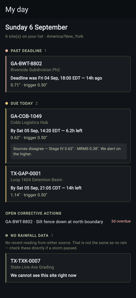My Day screen: one site past deadline, two due today with hours remaining, a divergence note on one of them, one open corrective action three days overdue, and one site with no rainfall data.